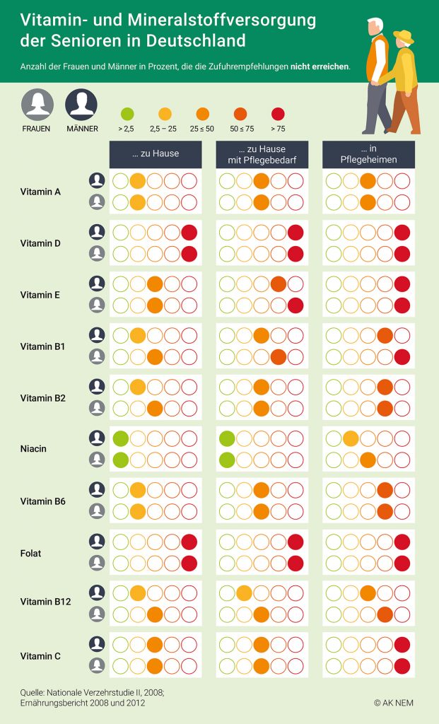 Vitaminversorgung von Senioren in Deutschland