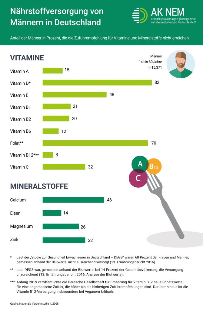 Nährstoffversorgung der deutschen Männer weist Lücken auf