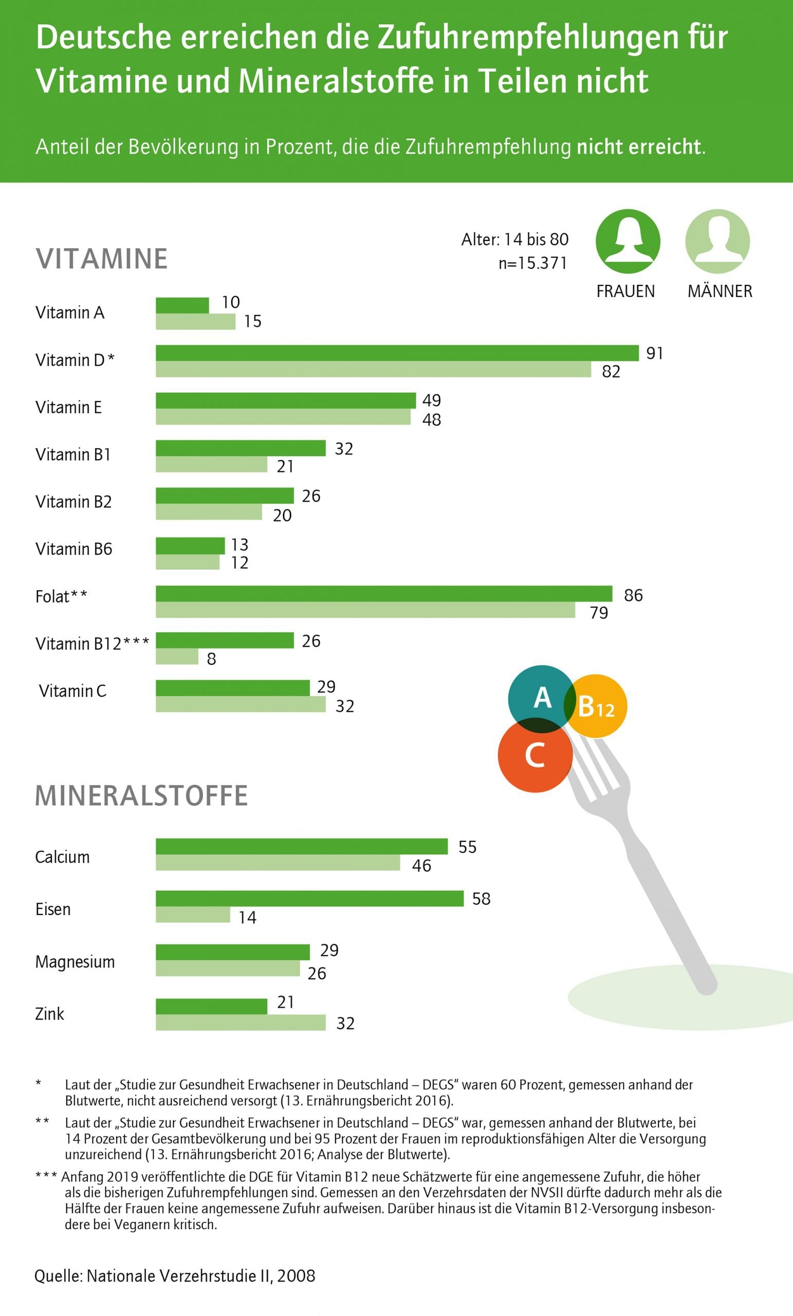 Deutsche erreichen Zufuhrempfehlungen für Vitamine und Mineralstoffe in Teilen nicht