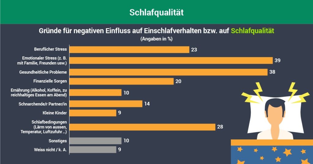 7 Schlafqualitaet Gruende 1200x628px