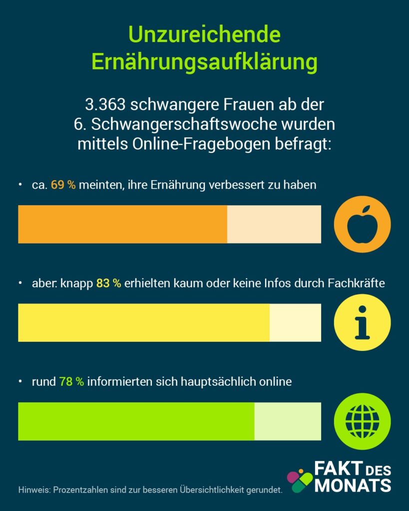 Fakt des Monats: Folat und Jod – Ernährungsverhalten von Schwangeren in Deutschland lückenhaft 3 Bild 4