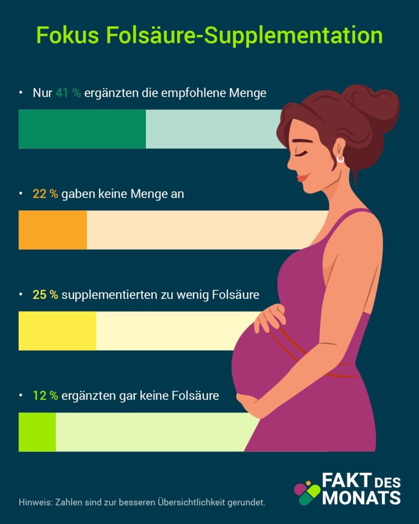 Fakt des Monats: Folat und Jod – Ernährungsverhalten von Schwangeren in Deutschland lückenhaft 5 Bild 6