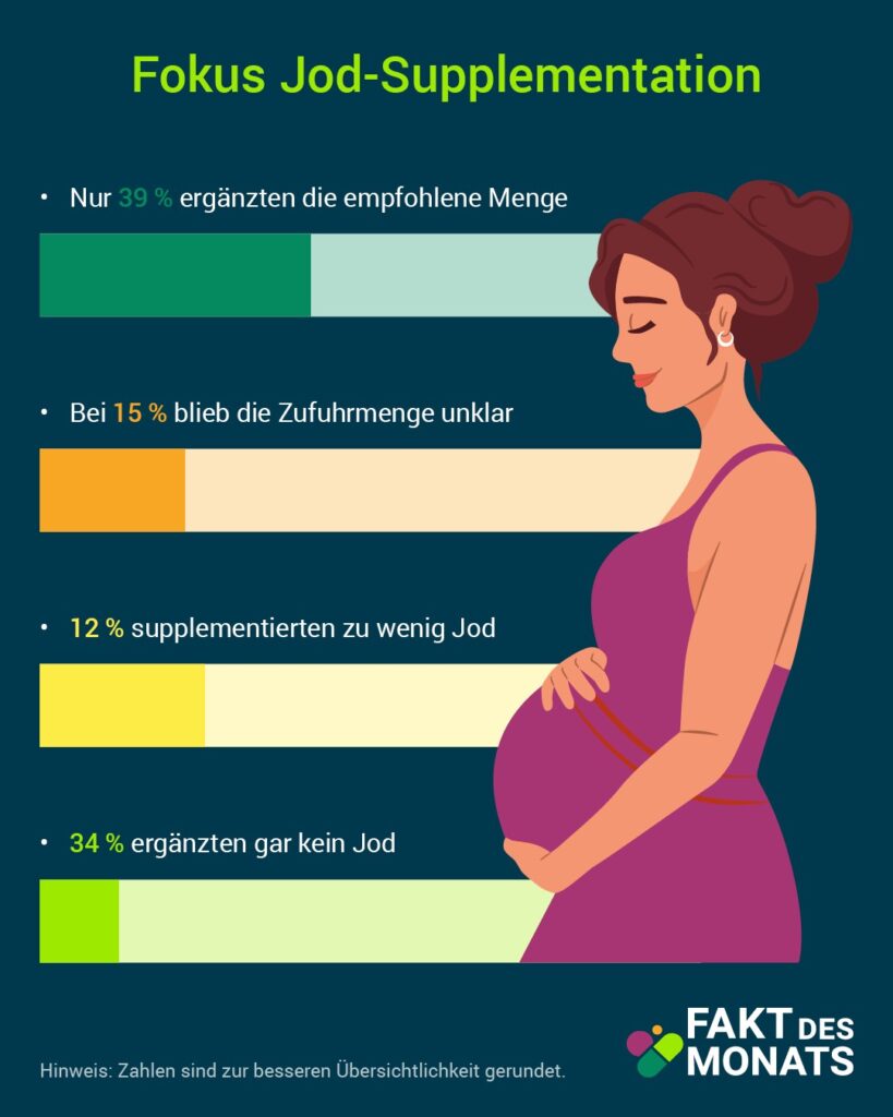 Fakt des Monats: Folat und Jod – Ernährungsverhalten von Schwangeren in Deutschland lückenhaft 6 Bild 7